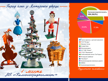 Итоги народного голосования за лучшую ёлочку